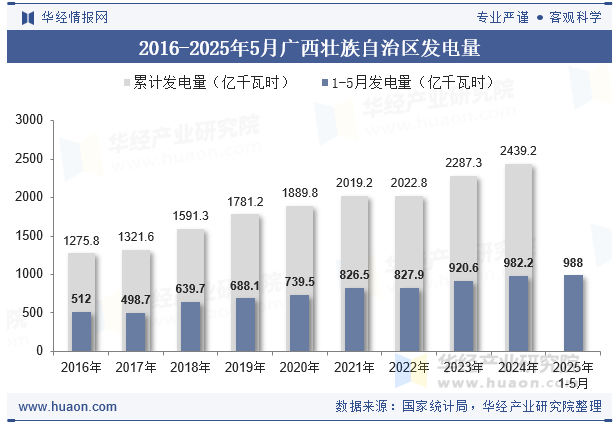 2016-2025年5月广西壮族自治区发电量