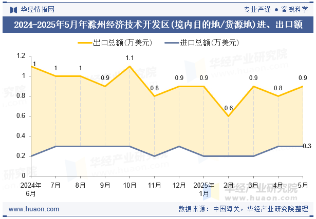 2024-2025年5月年滁州经济技术开发区(境内目的地/货源地)进、出口额