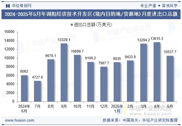 2024-2025年5月年浏阳经济技术开发区(境内目的地/货源地)月度进出口总额