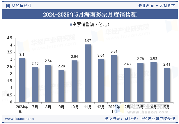 2024-2025年5月海南彩票月度销售额