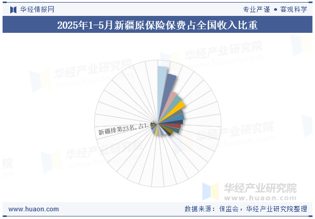2025年1-5月新疆原保险保费占全国收入比重