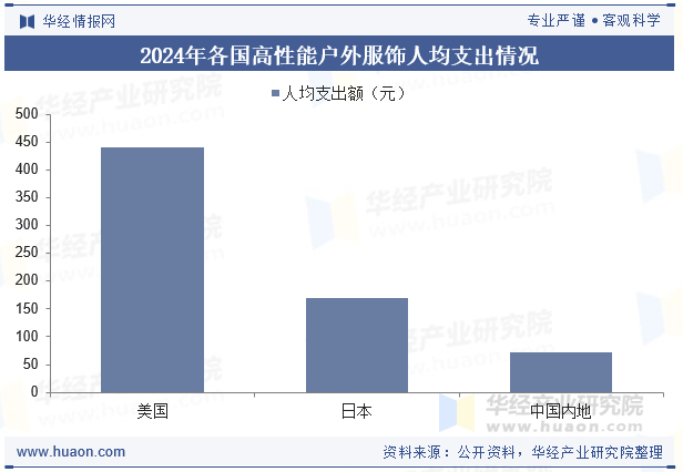 2024年各国高性能户外服饰人均支出情况