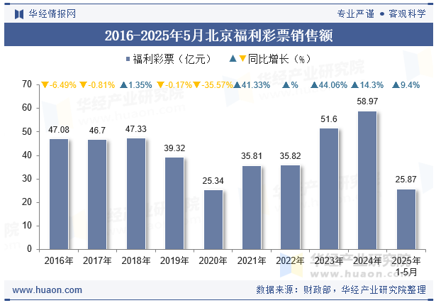 2016-2025年5月北京福利彩票销售额
