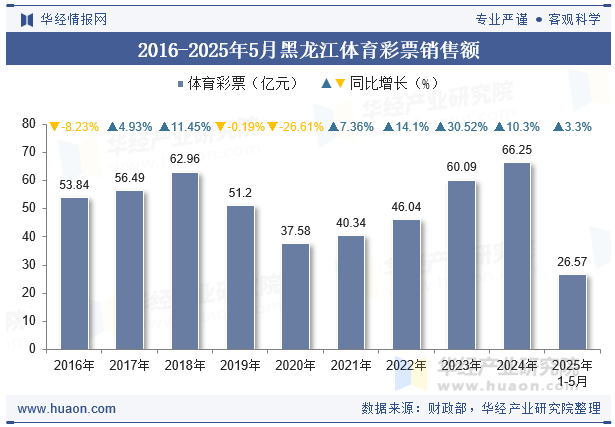 2016-2025年5月黑龙江体育彩票销售额