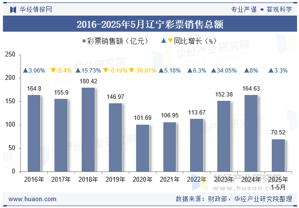 2016-2025年5月辽宁彩票销售总额