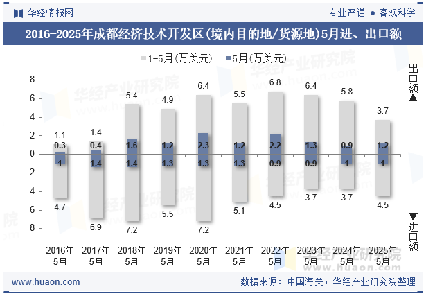 2016-2025年成都经济技术开发区(境内目的地/货源地)5月进、出口额