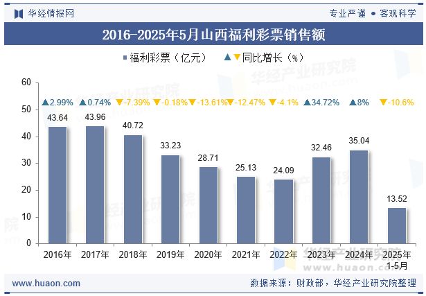 2016-2025年5月山西福利彩票销售额