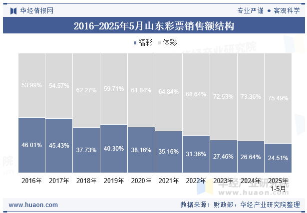 2016-2025年5月山东彩票销售额结构