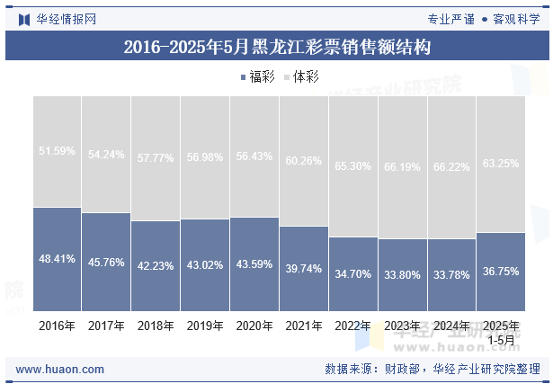 2016-2025年5月黑龙江彩票销售额结构