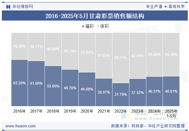 2016-2025年5月甘肃彩票销售额结构