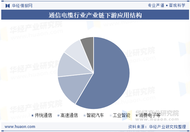 通信电缆行业产业链下游应用结构