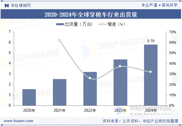 2020-2024年全球穿梭车行业出货量