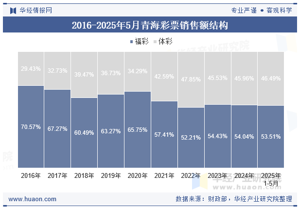 2016-2025年5月青海彩票销售额结构