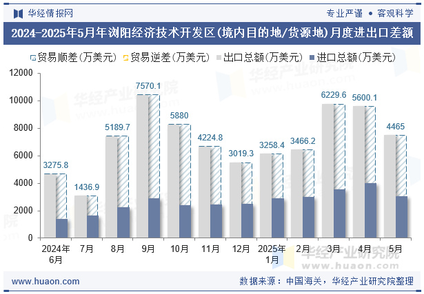 2024-2025年5月年浏阳经济技术开发区(境内目的地/货源地)月度进出口差额