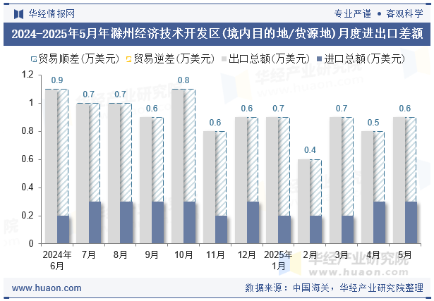 2024-2025年5月年滁州经济技术开发区(境内目的地/货源地)月度进出口差额