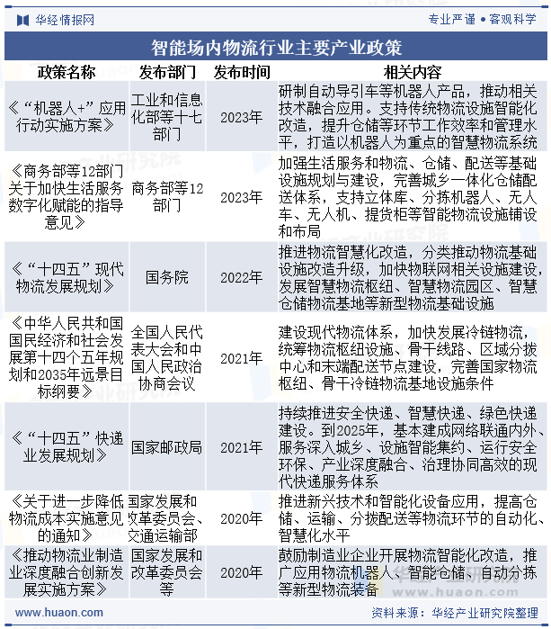 智能场内物流行业主要产业政策