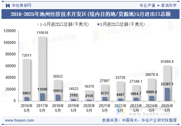 2016-2025年池州经济技术开发区(境内目的地/货源地)5月进出口总额