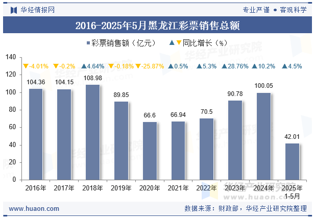 2016-2025年5月黑龙江彩票销售总额