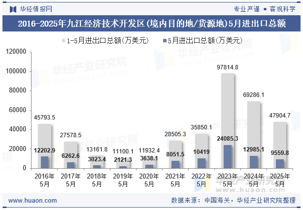 2016-2025年九江经济技术开发区(境内目的地/货源地)5月进出口总额