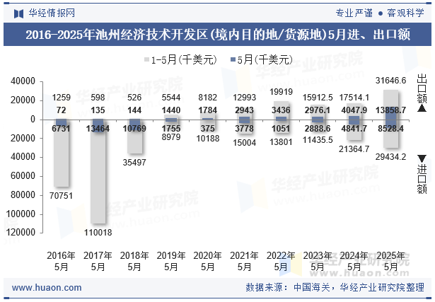 2016-2025年池州经济技术开发区(境内目的地/货源地)5月进、出口额
