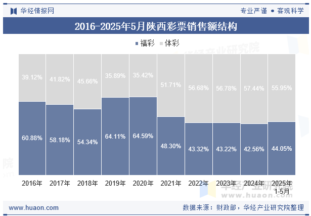 2016-2025年5月陕西彩票销售额结构