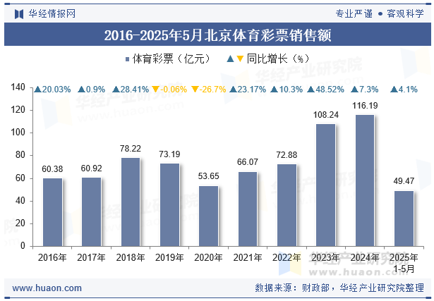 2016-2025年5月北京体育彩票销售额