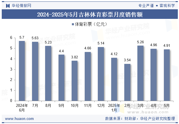 2024-2025年5月吉林体育彩票月度销售额