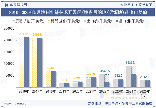 2016-2025年5月池州经济技术开发区(境内目的地/货源地)进出口差额