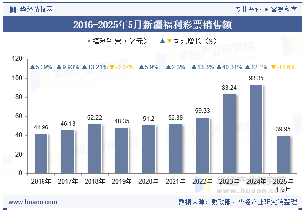 2016-2025年5月新疆福利彩票销售额