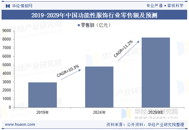 2019-2029年中国功能性服饰行业零售额及预测