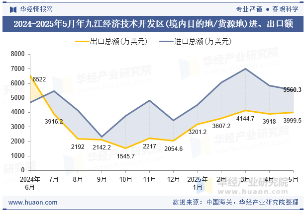 2024-2025年5月年九江经济技术开发区(境内目的地/货源地)进、出口额