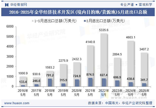 2016-2025年金华经济技术开发区(境内目的地/货源地)5月进出口总额