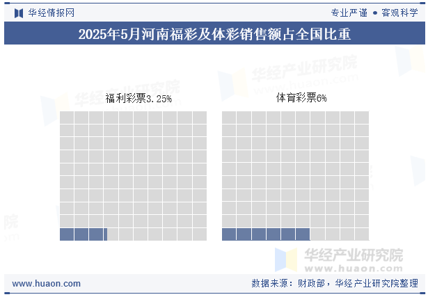 2025年1-5月河南福彩及体彩销售额占全国比重