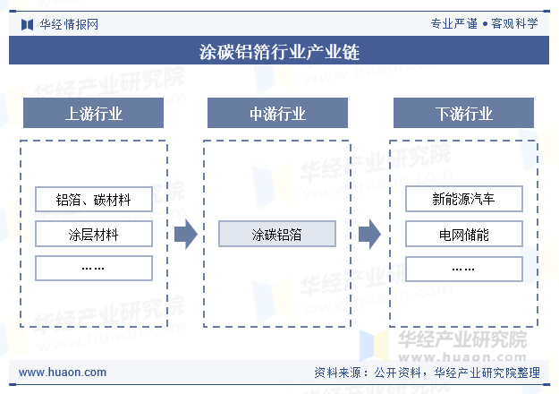 涂碳铝箔行业产业链