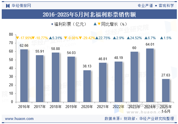 2016-2025年5月河北福利彩票销售额
