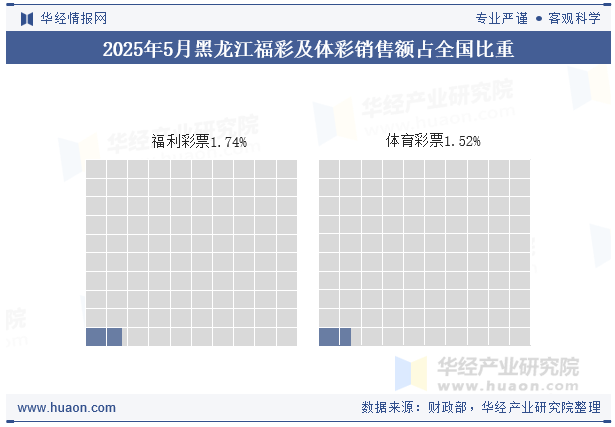2025年1-5月黑龙江福彩及体彩销售额占全国比重