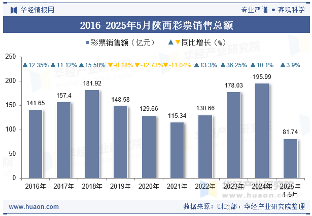 2016-2025年5月陕西彩票销售总额