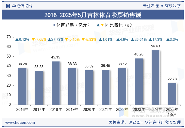 2016-2025年5月吉林体育彩票销售额