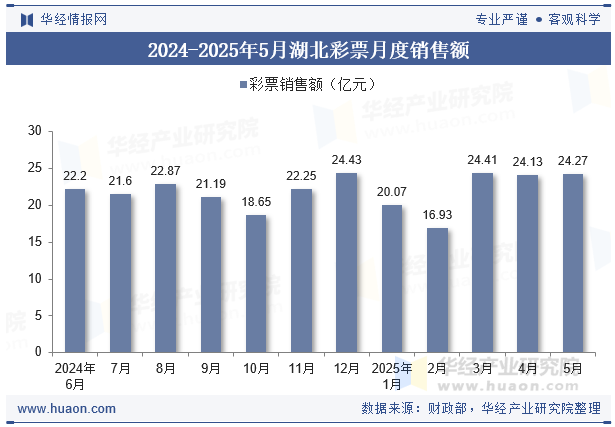 2024-2025年5月湖北彩票月度销售额
