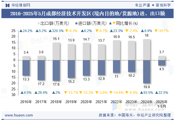 2016-2025年5月成都经济技术开发区(境内目的地/货源地)进、出口额
