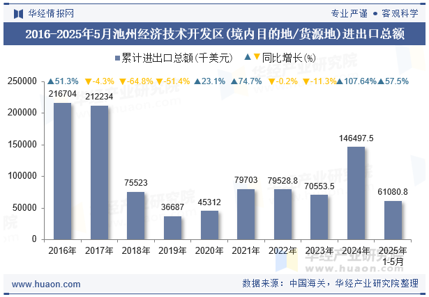 2016-2025年5月池州经济技术开发区(境内目的地/货源地)进出口总额