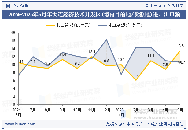 2024-2025年5月年大连经济技术开发区(境内目的地/货源地)进、出口额