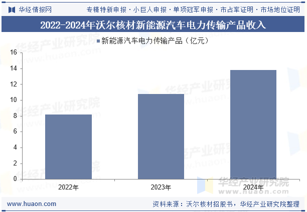 2022-2024年沃尔核材新能源汽车电力传输产品收入