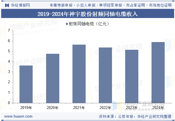 2019-2024年神宇股份射频同轴电缆收入