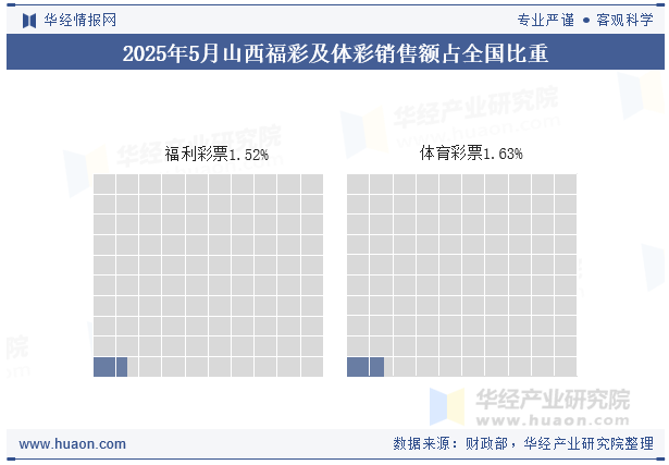 2025年1-5月山西福彩及体彩销售额占全国比重