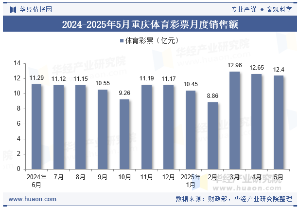 2024-2025年5月重庆体育彩票月度销售额