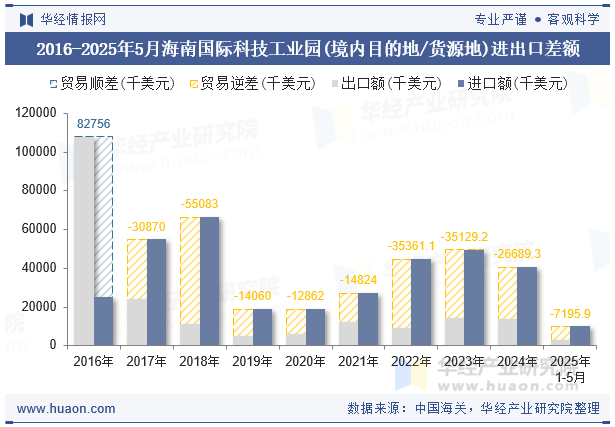 2016-2025年5月海南国际科技工业园(境内目的地/货源地)进出口差额