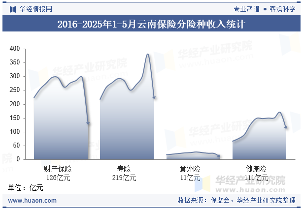 2016-2025年1-5月云南保险分险种收入统计