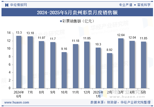 2024-2025年5月贵州彩票月度销售额