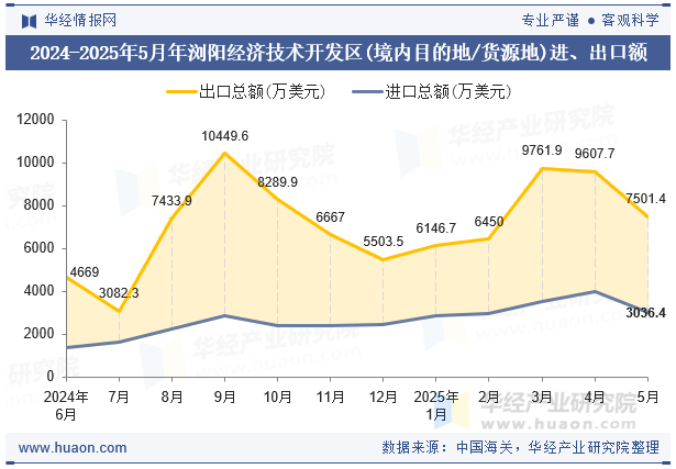 2024-2025年5月年浏阳经济技术开发区(境内目的地/货源地)进、出口额